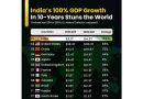 Piyush Goyal hails India’s doubling of GDP to $4.3 trillion in last 10 years